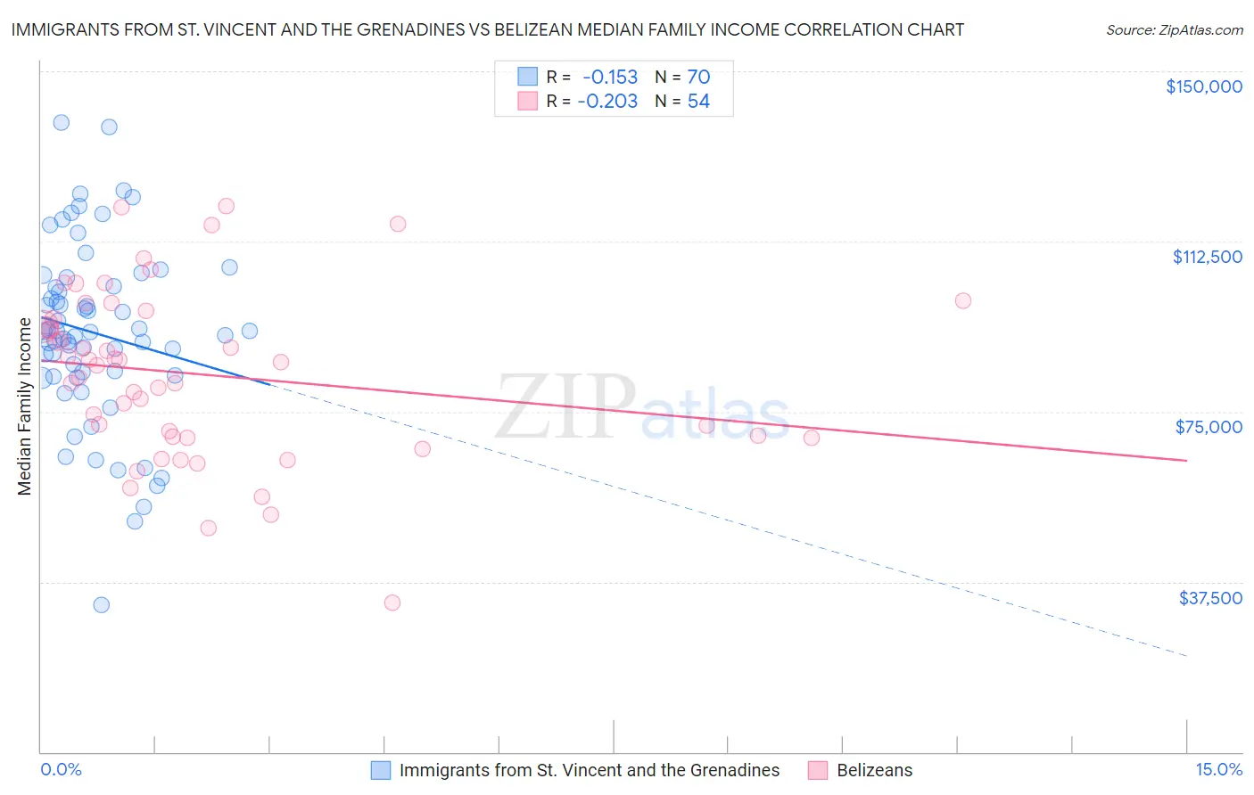 Immigrants from St. Vincent and the Grenadines vs Belizean Median Family Income