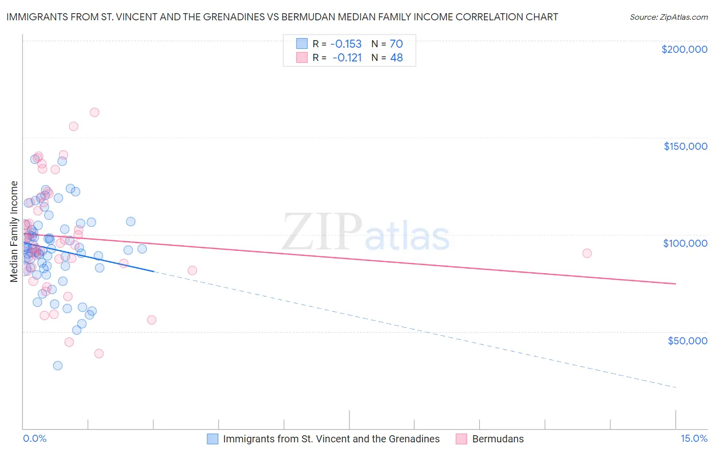 Immigrants from St. Vincent and the Grenadines vs Bermudan Median Family Income