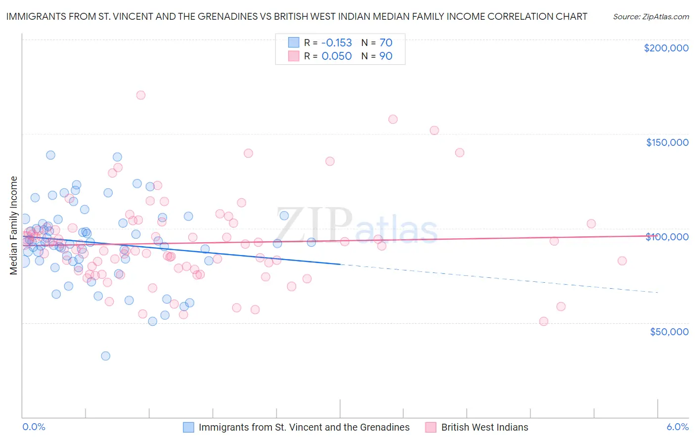 Immigrants from St. Vincent and the Grenadines vs British West Indian Median Family Income