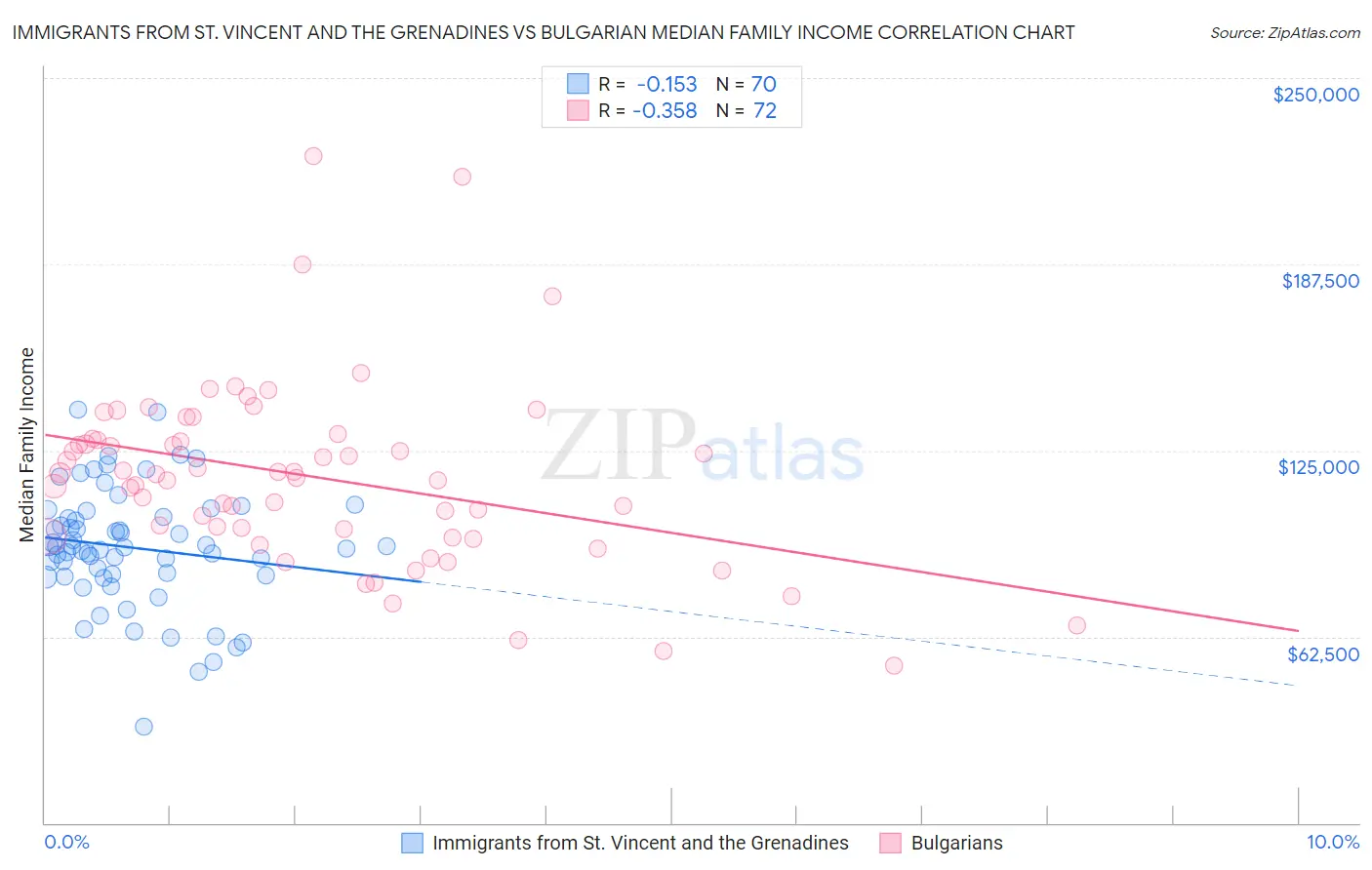 Immigrants from St. Vincent and the Grenadines vs Bulgarian Median Family Income