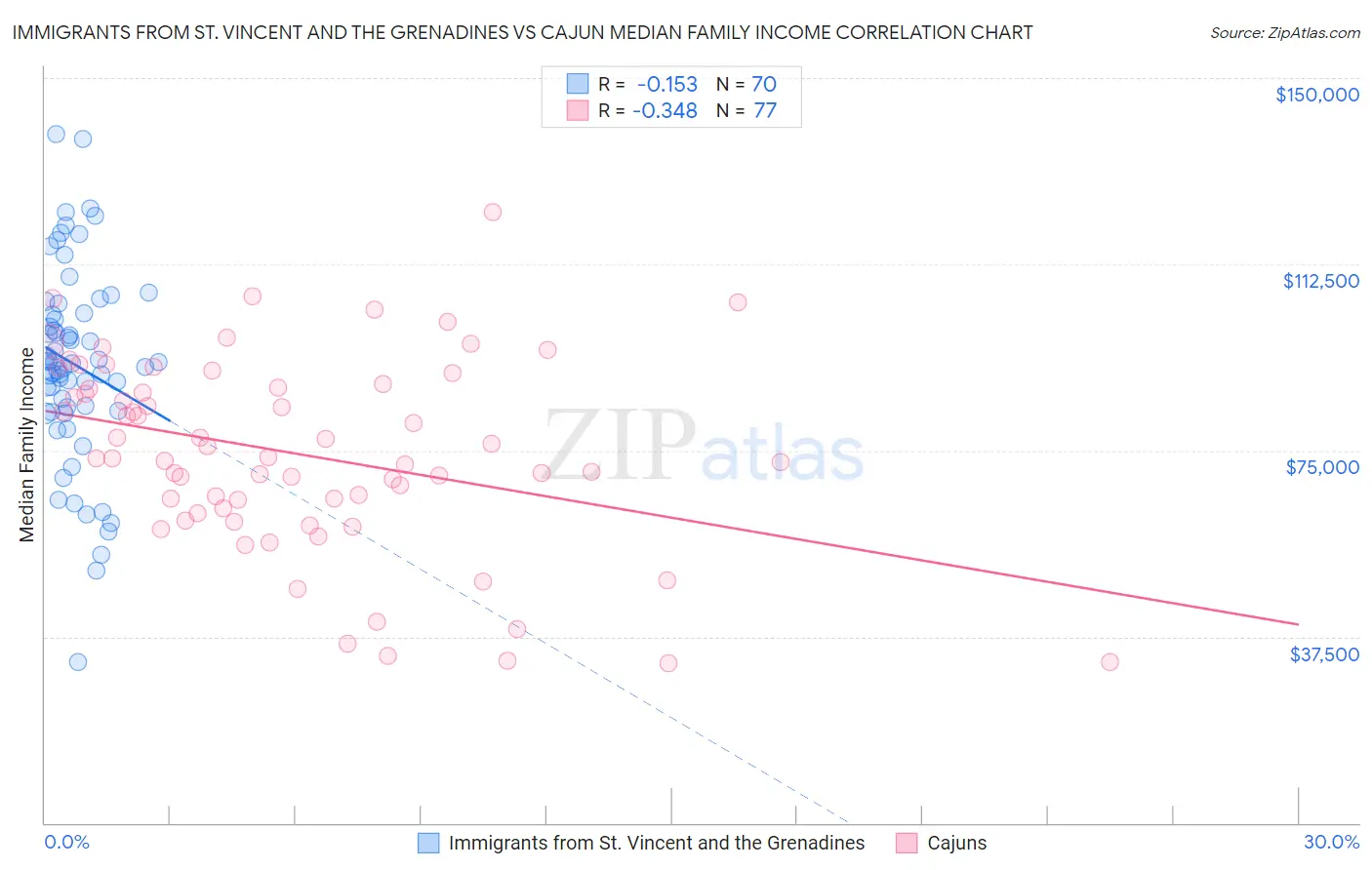 Immigrants from St. Vincent and the Grenadines vs Cajun Median Family Income