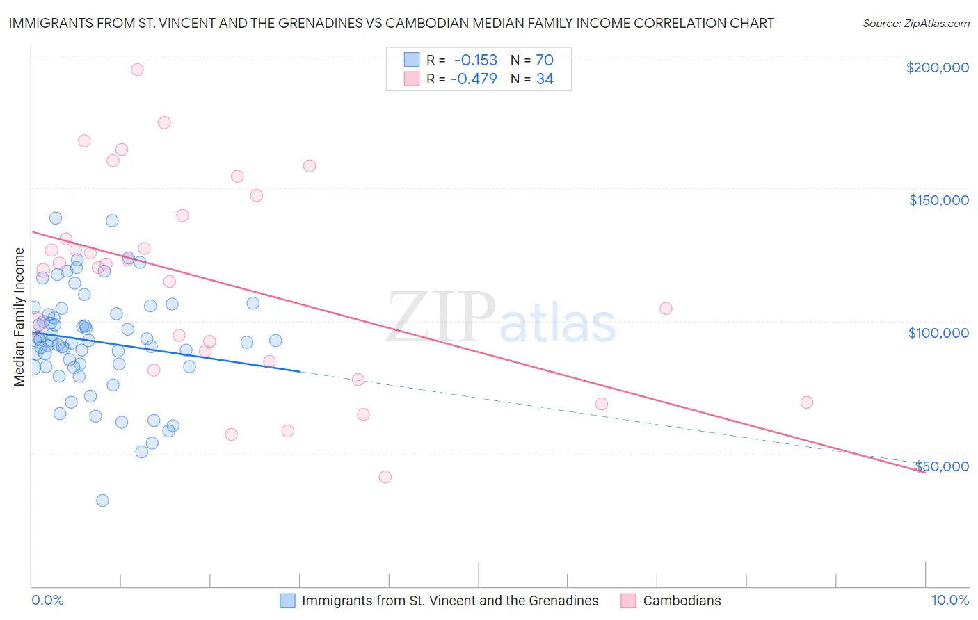 Immigrants from St. Vincent and the Grenadines vs Cambodian Median Family Income