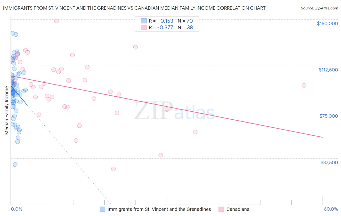 Immigrants from St. Vincent and the Grenadines vs Canadian Median Family Income