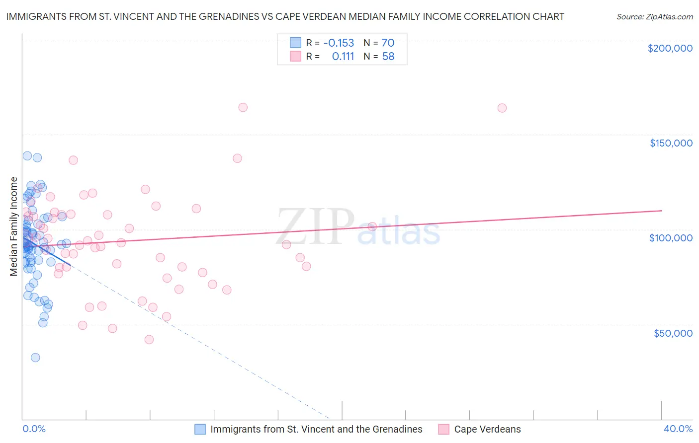 Immigrants from St. Vincent and the Grenadines vs Cape Verdean Median Family Income