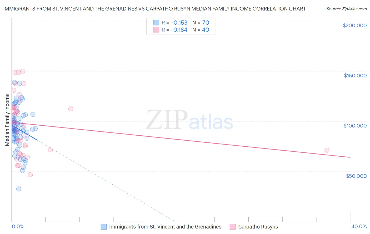 Immigrants from St. Vincent and the Grenadines vs Carpatho Rusyn Median Family Income
