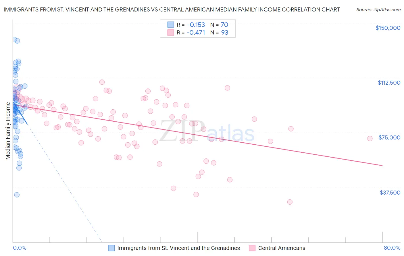 Immigrants from St. Vincent and the Grenadines vs Central American Median Family Income