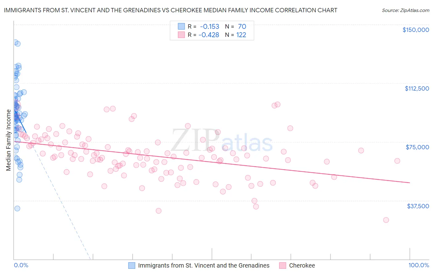 Immigrants from St. Vincent and the Grenadines vs Cherokee Median Family Income