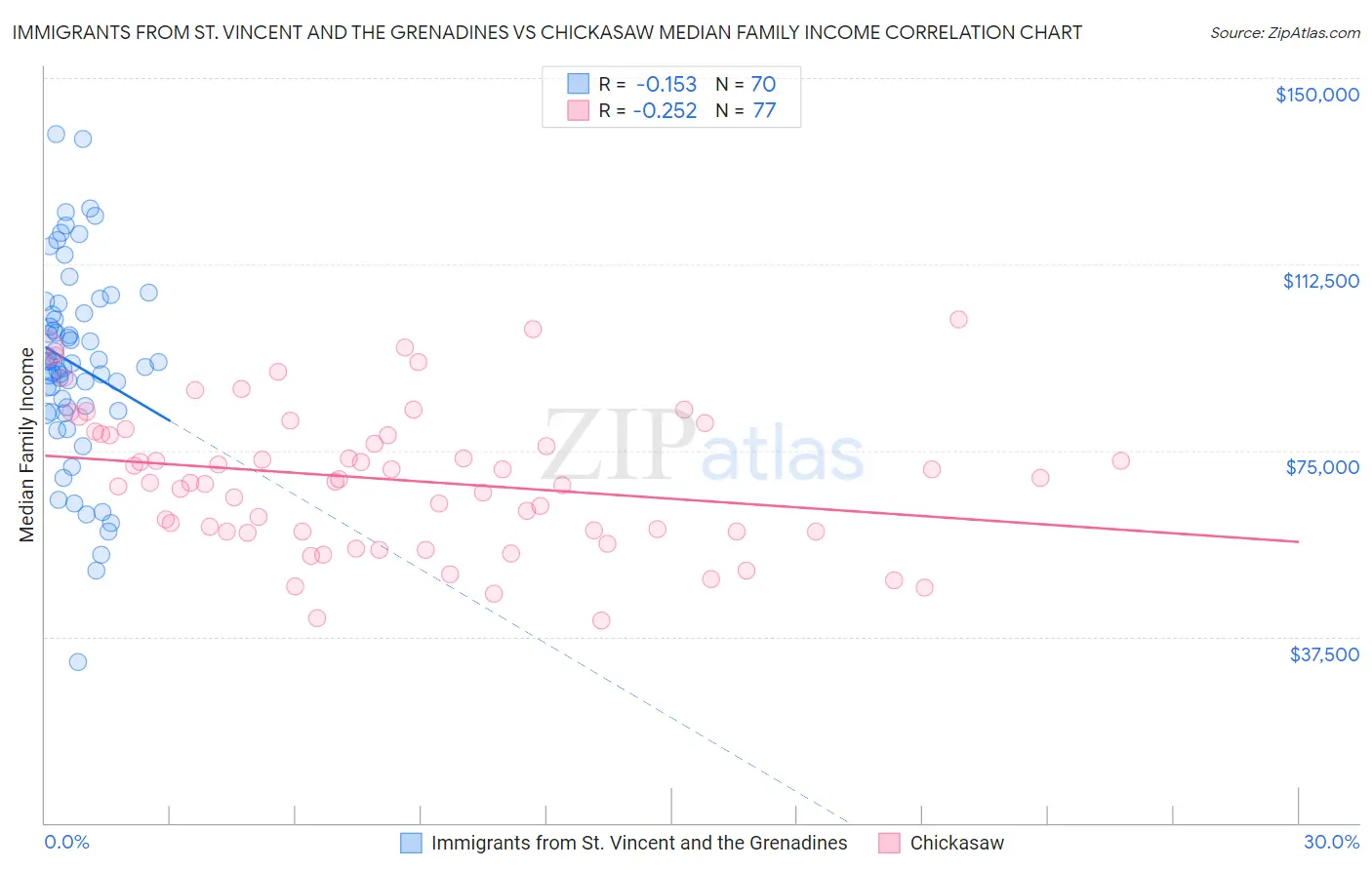 Immigrants from St. Vincent and the Grenadines vs Chickasaw Median Family Income