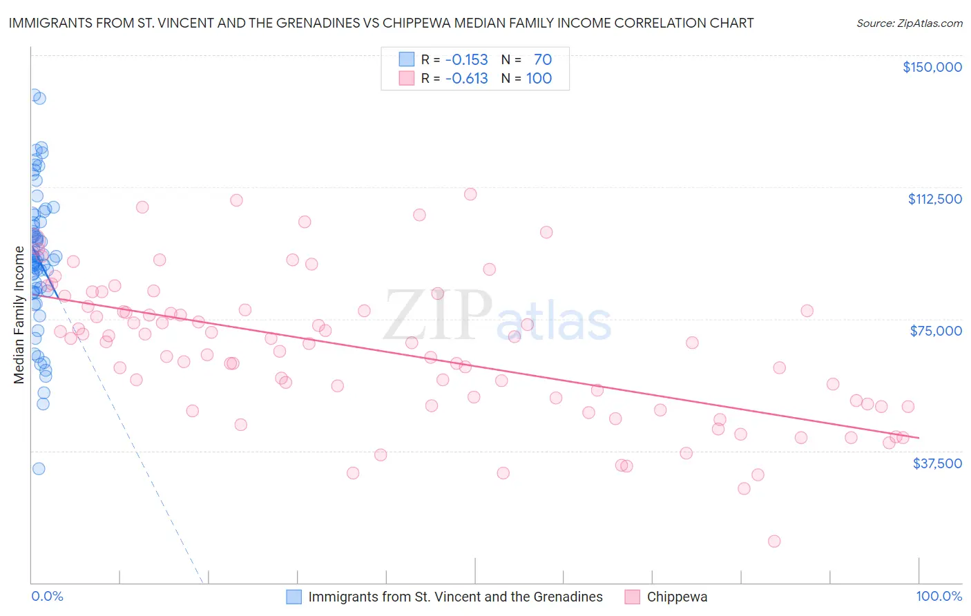 Immigrants from St. Vincent and the Grenadines vs Chippewa Median Family Income