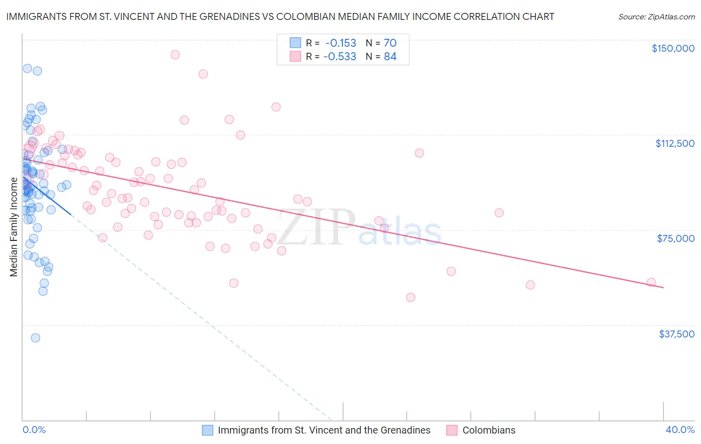 Immigrants from St. Vincent and the Grenadines vs Colombian Median Family Income