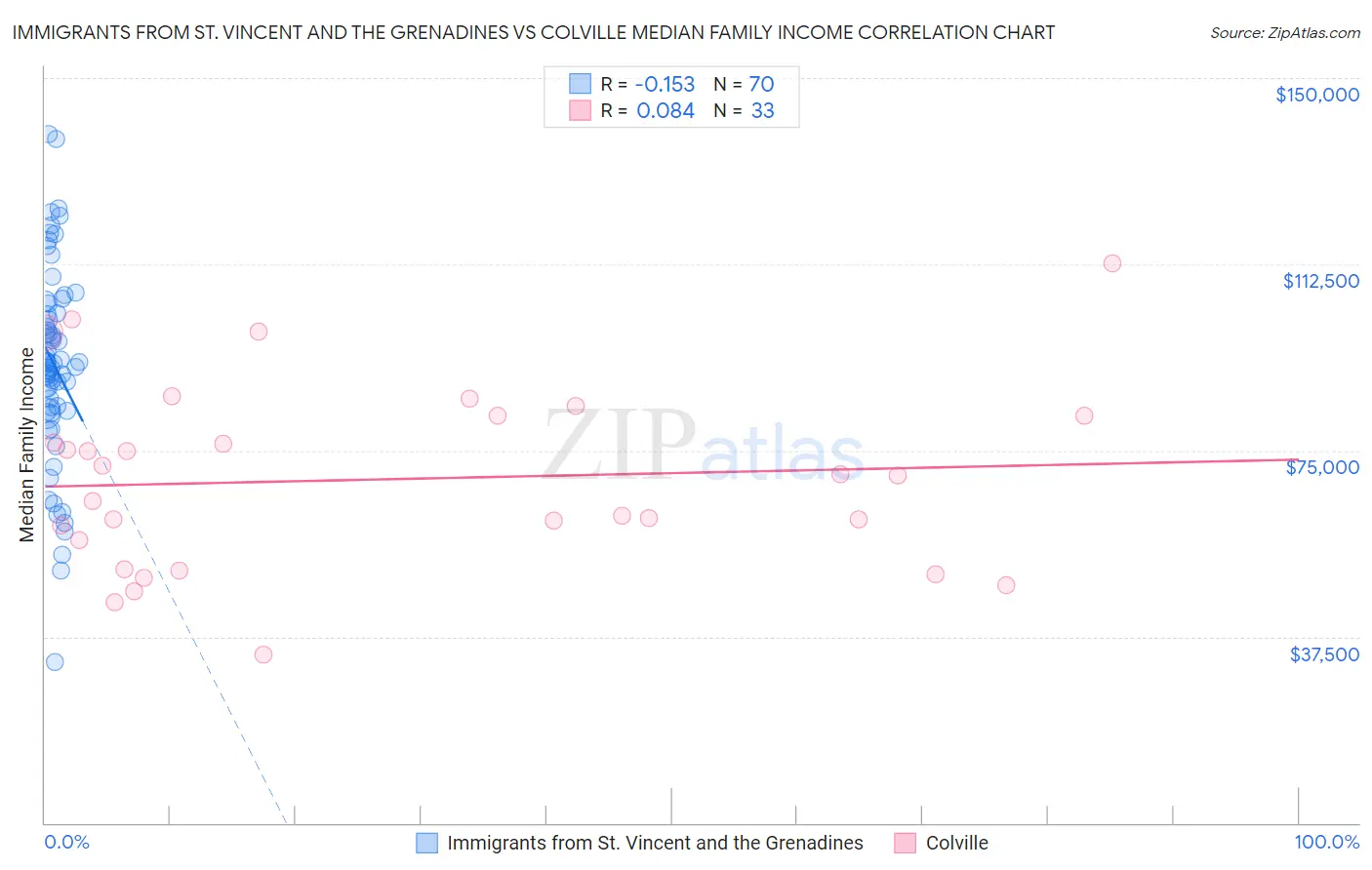 Immigrants from St. Vincent and the Grenadines vs Colville Median Family Income