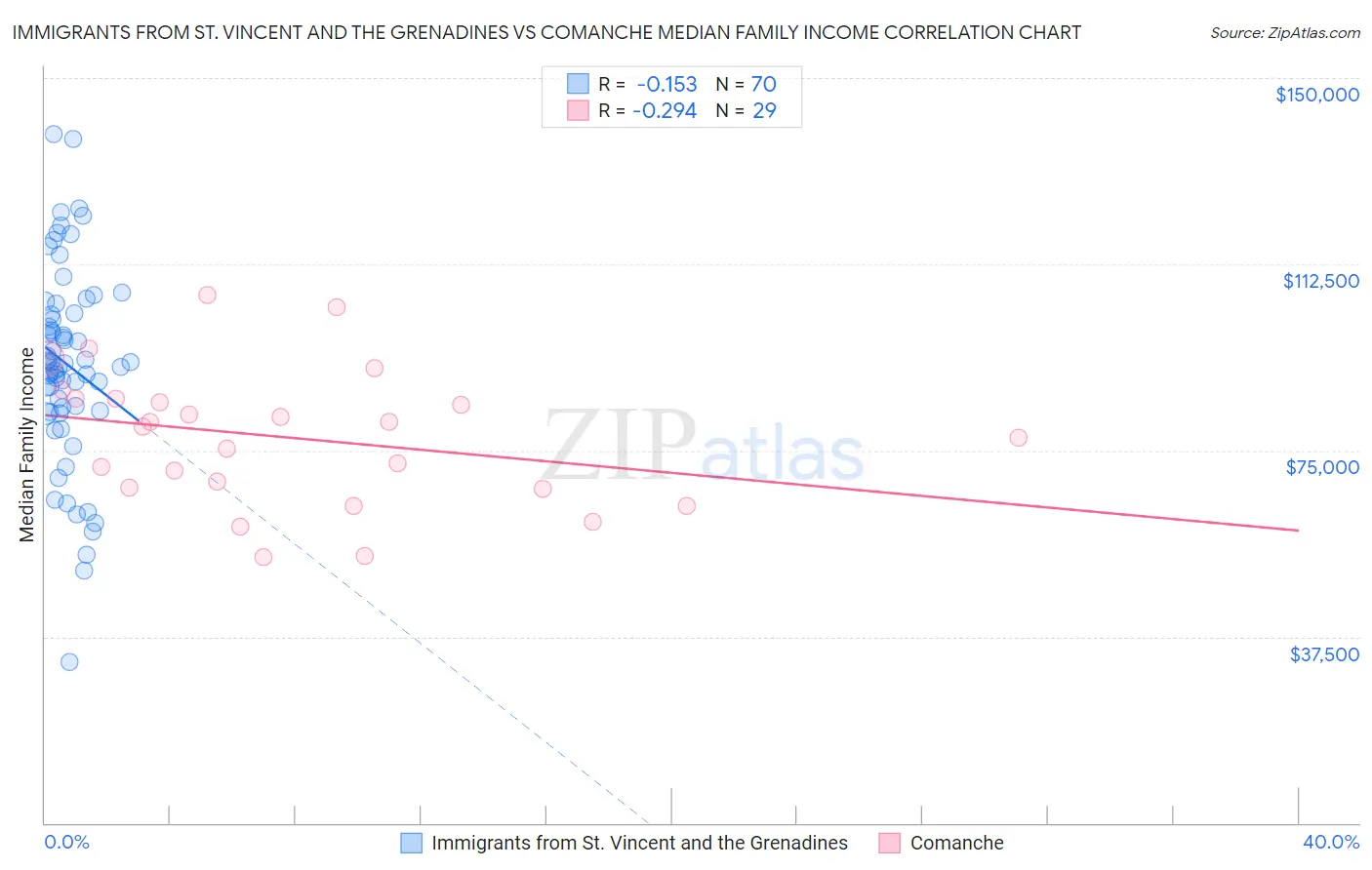 Immigrants from St. Vincent and the Grenadines vs Comanche Median Family Income