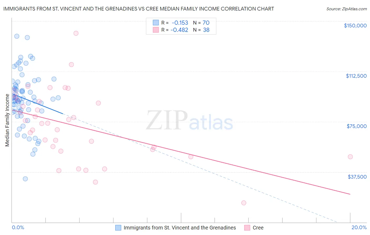 Immigrants from St. Vincent and the Grenadines vs Cree Median Family Income
