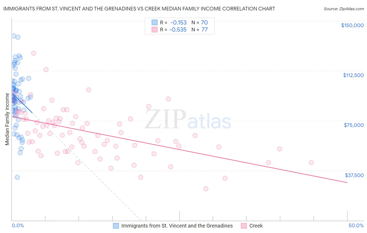 Immigrants from St. Vincent and the Grenadines vs Creek Median Family Income