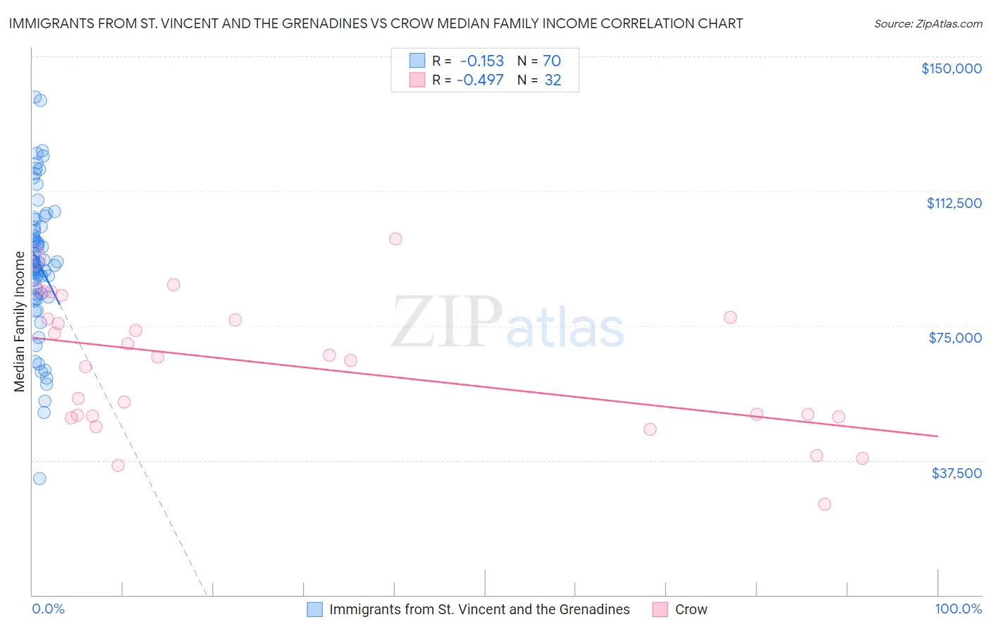 Immigrants from St. Vincent and the Grenadines vs Crow Median Family Income