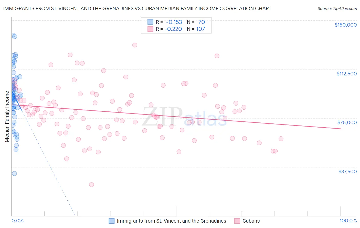 Immigrants from St. Vincent and the Grenadines vs Cuban Median Family Income