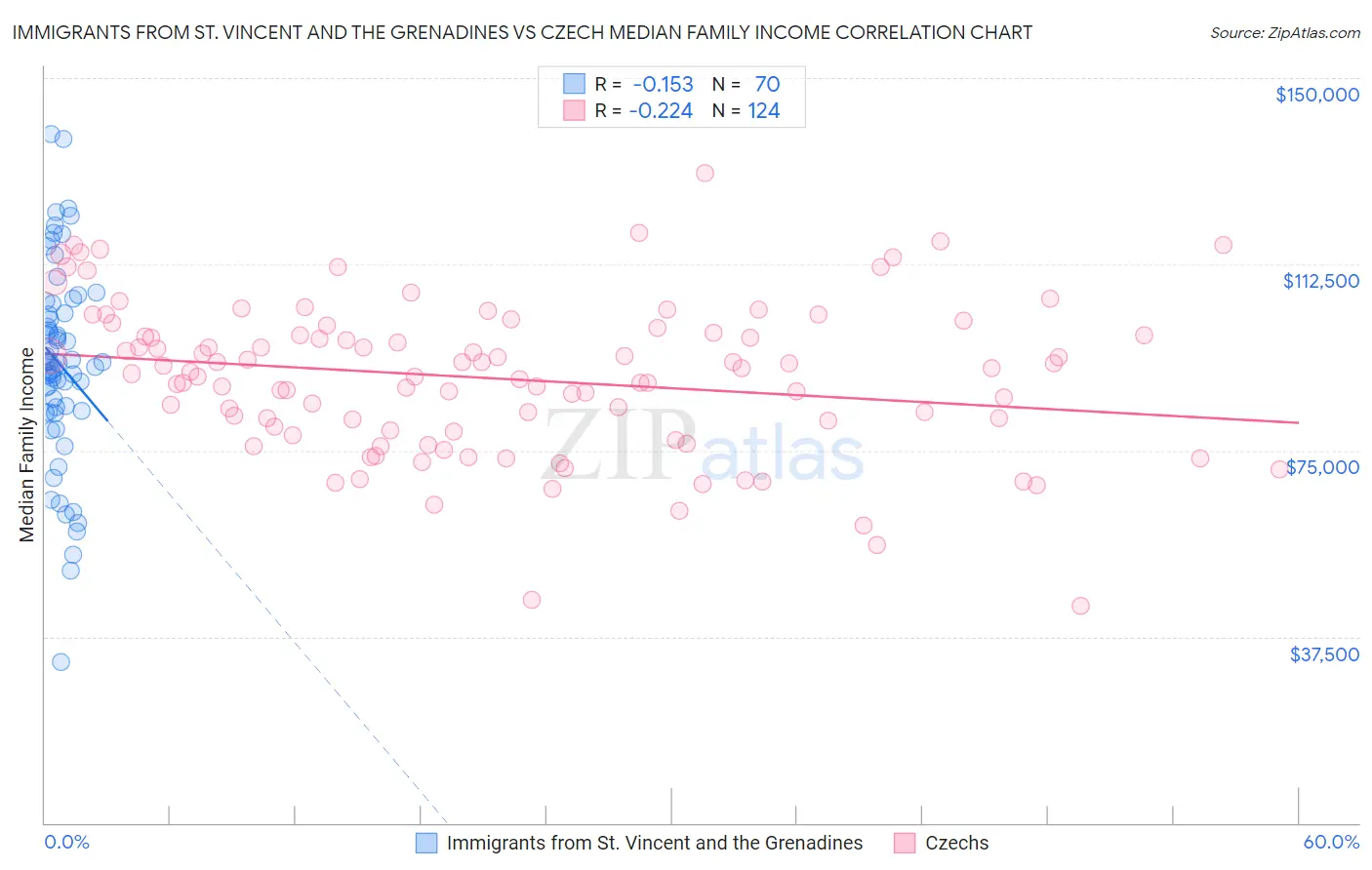 Immigrants from St. Vincent and the Grenadines vs Czech Median Family Income