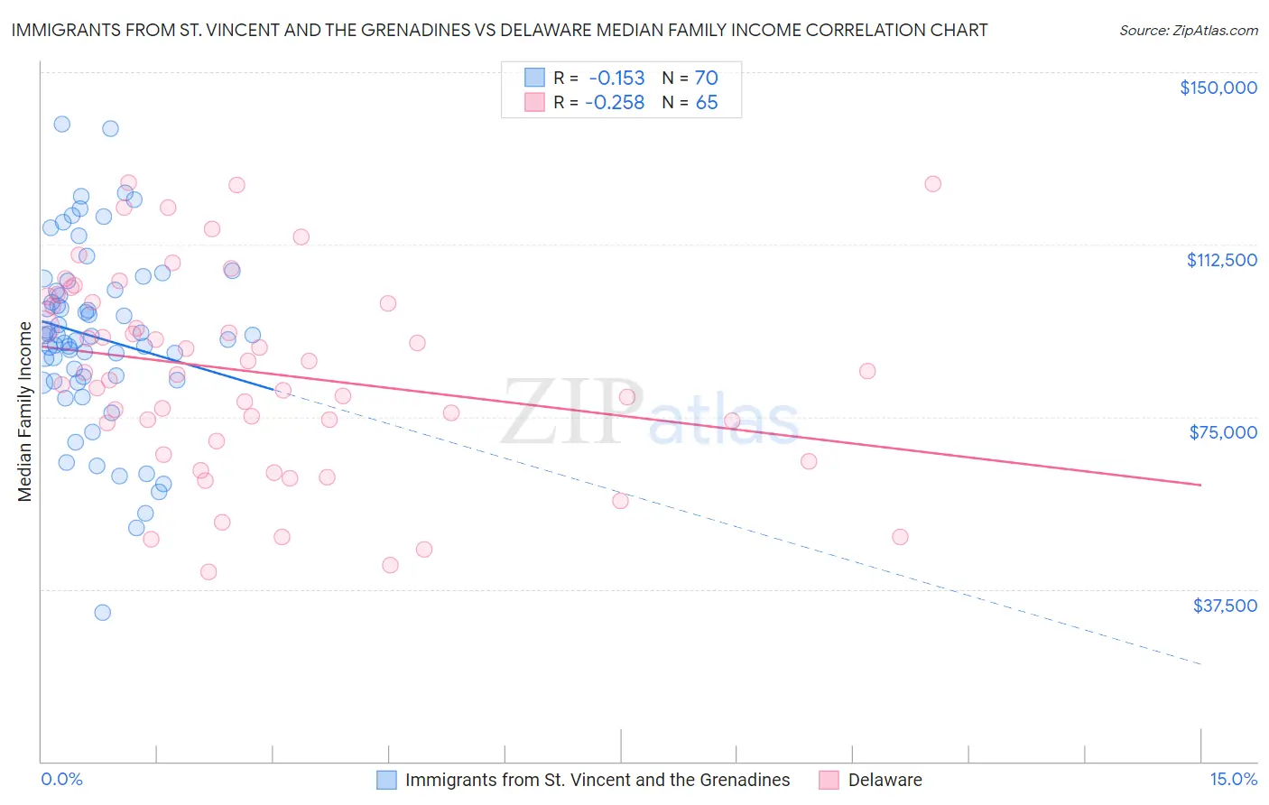 Immigrants from St. Vincent and the Grenadines vs Delaware Median Family Income