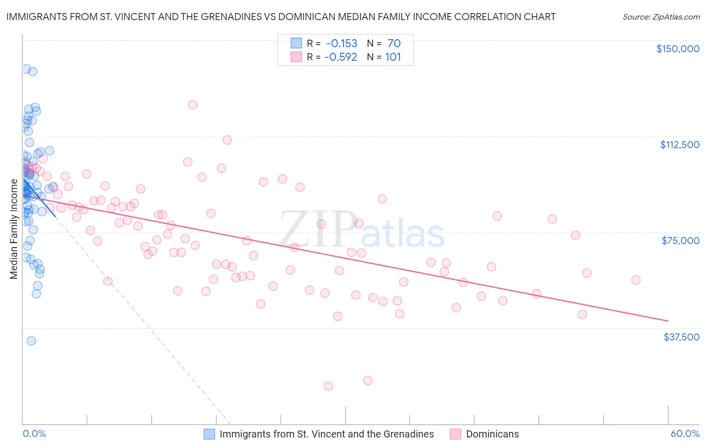 Immigrants from St. Vincent and the Grenadines vs Dominican Median Family Income