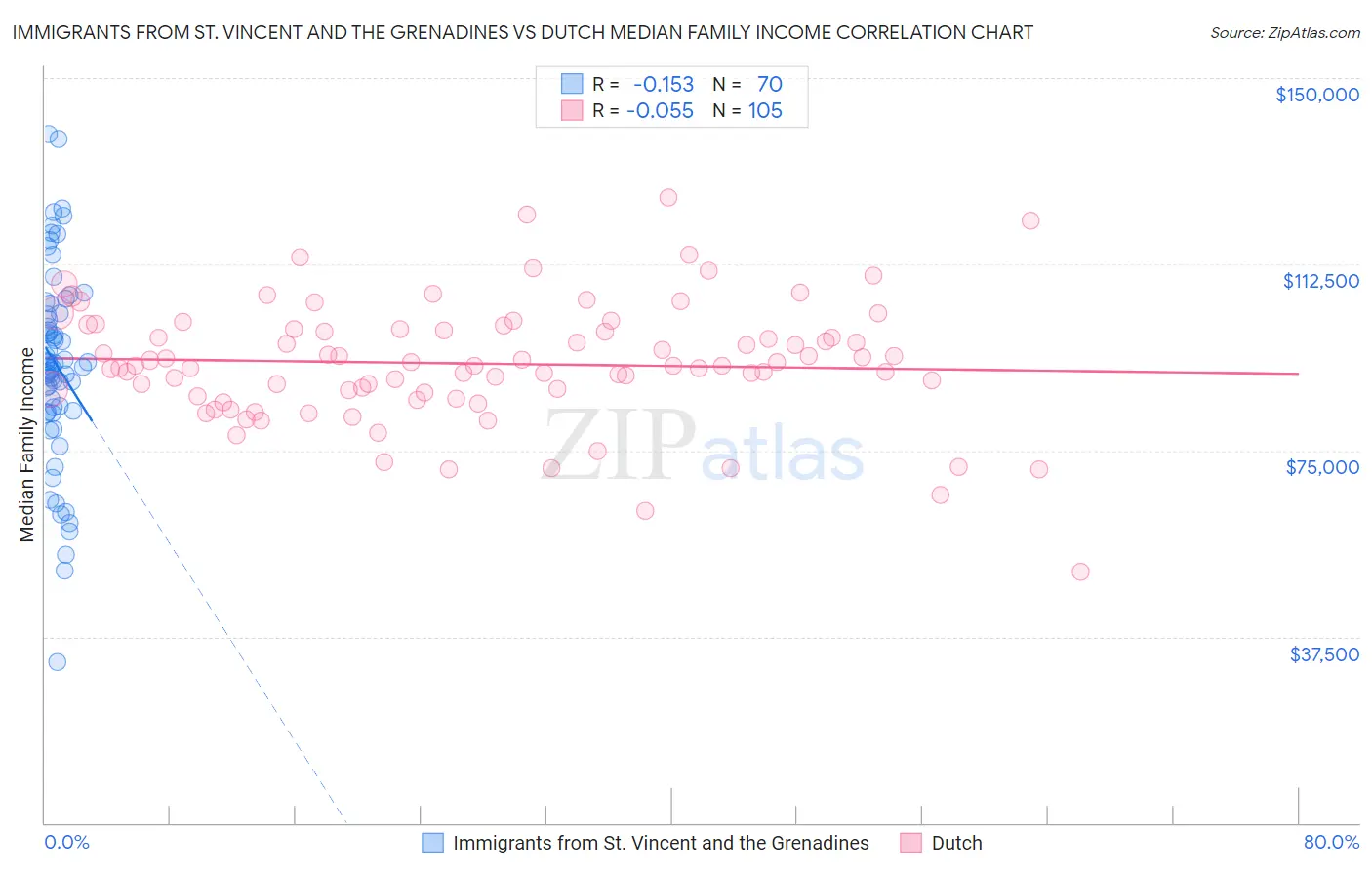 Immigrants from St. Vincent and the Grenadines vs Dutch Median Family Income