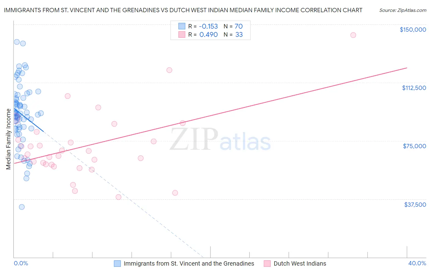 Immigrants from St. Vincent and the Grenadines vs Dutch West Indian Median Family Income