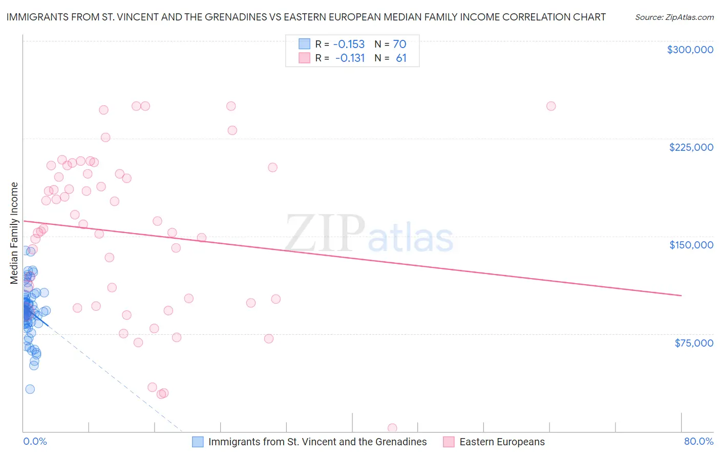 Immigrants from St. Vincent and the Grenadines vs Eastern European Median Family Income