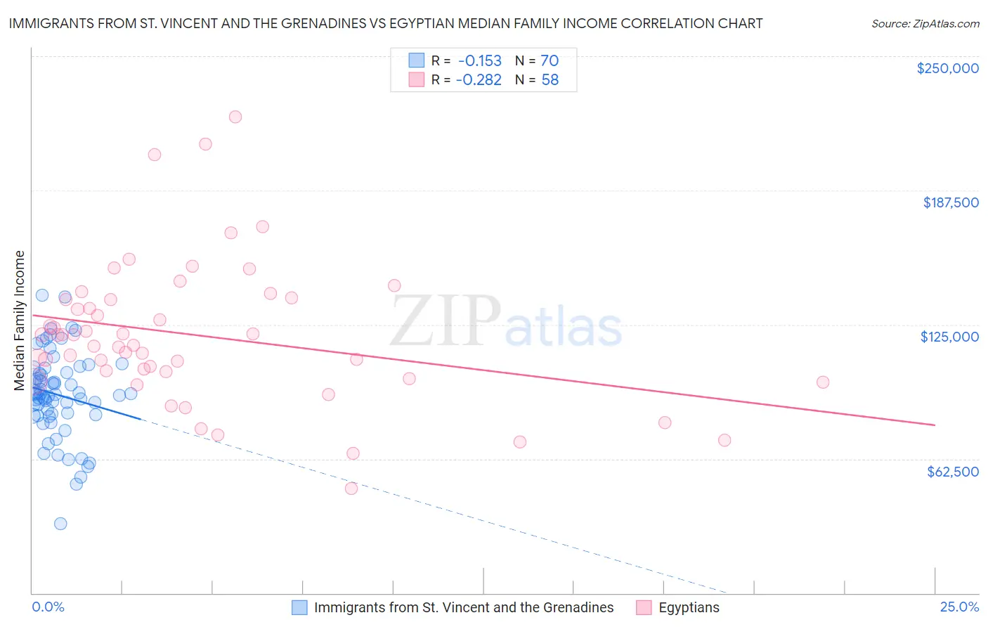 Immigrants from St. Vincent and the Grenadines vs Egyptian Median Family Income