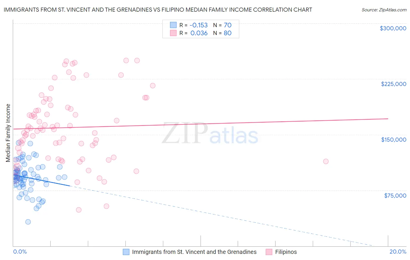 Immigrants from St. Vincent and the Grenadines vs Filipino Median Family Income