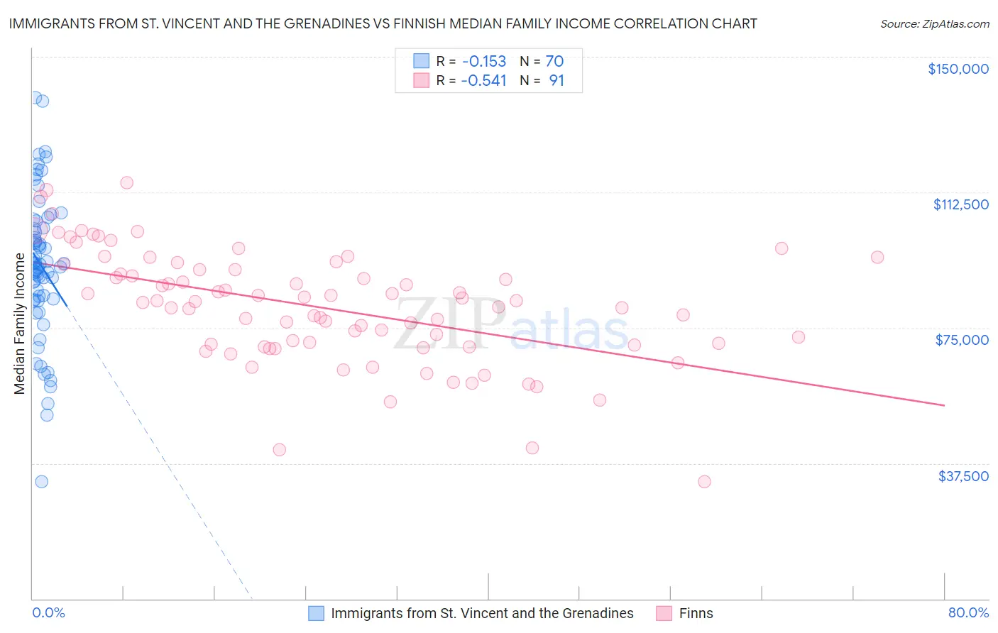 Immigrants from St. Vincent and the Grenadines vs Finnish Median Family Income