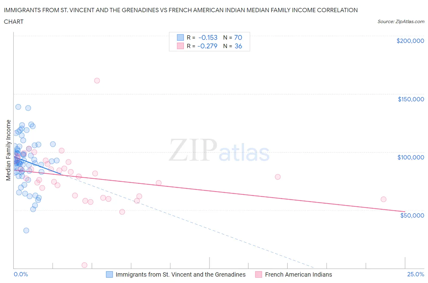 Immigrants from St. Vincent and the Grenadines vs French American Indian Median Family Income