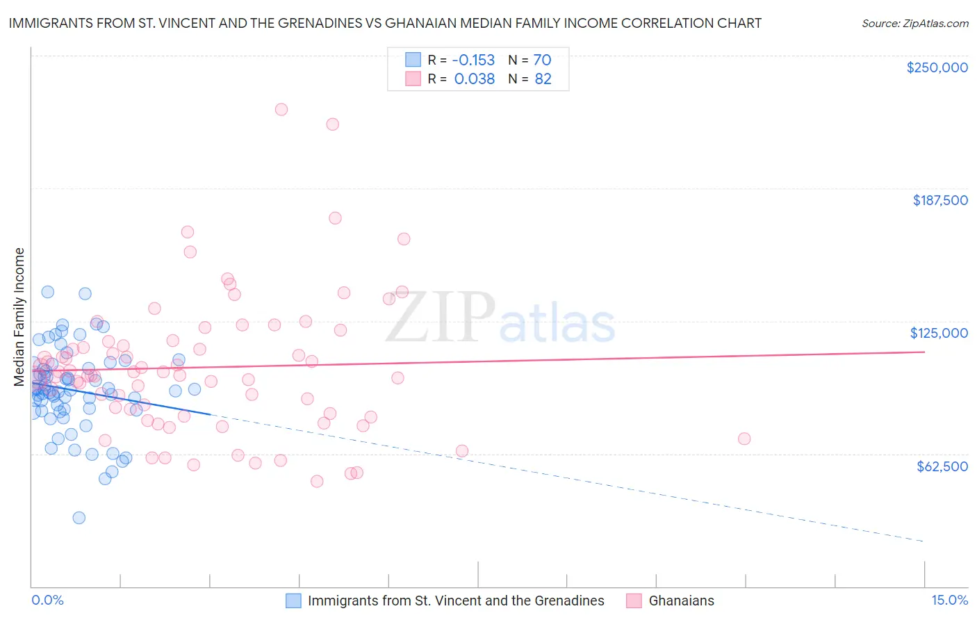 Immigrants from St. Vincent and the Grenadines vs Ghanaian Median Family Income
