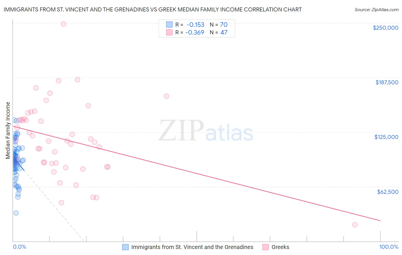 Immigrants from St. Vincent and the Grenadines vs Greek Median Family Income