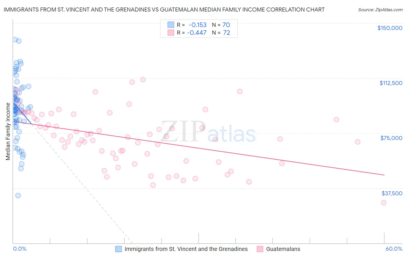 Immigrants from St. Vincent and the Grenadines vs Guatemalan Median Family Income