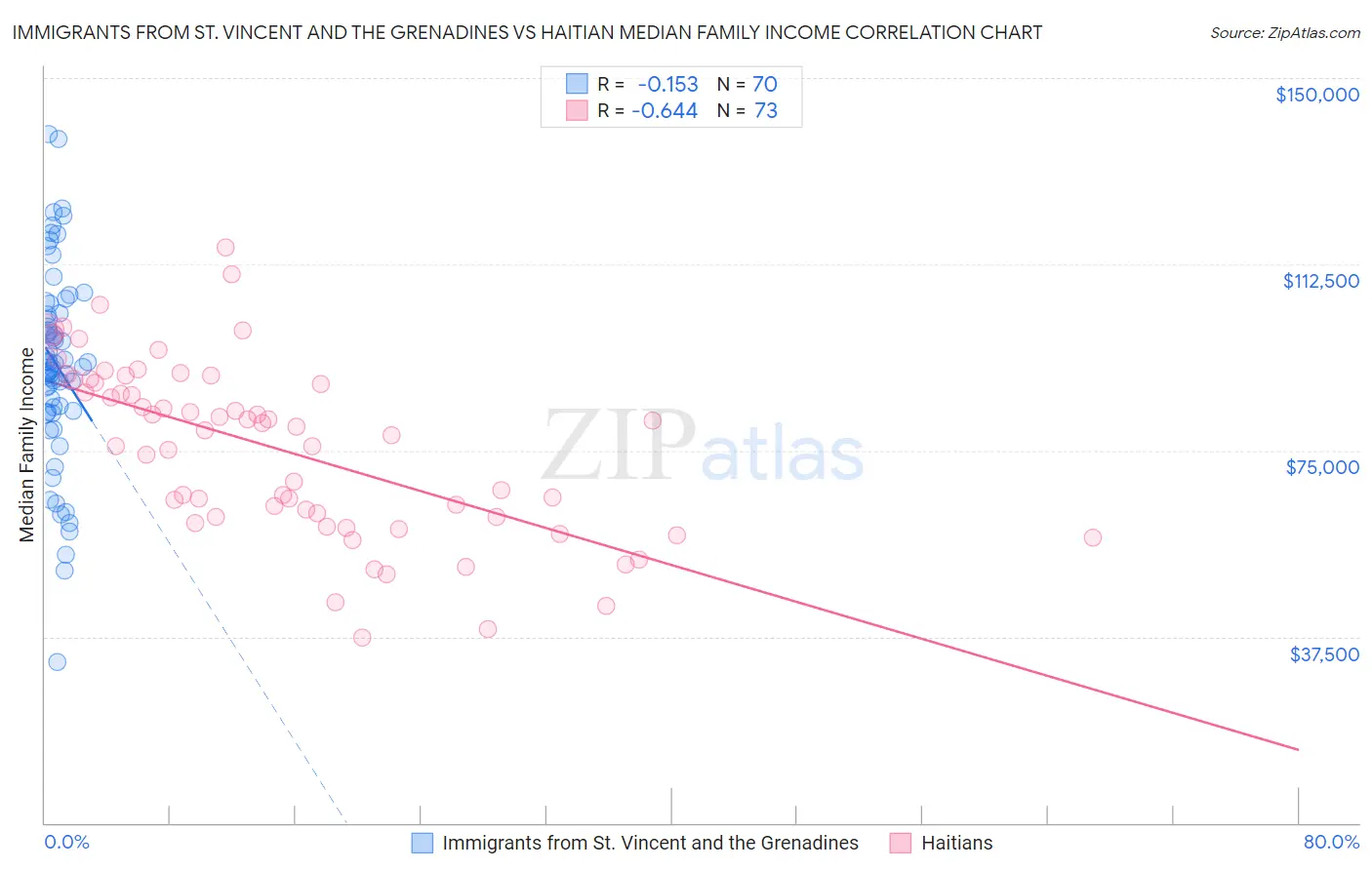 Immigrants from St. Vincent and the Grenadines vs Haitian Median Family Income