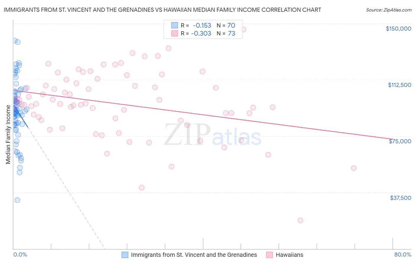 Immigrants from St. Vincent and the Grenadines vs Hawaiian Median Family Income