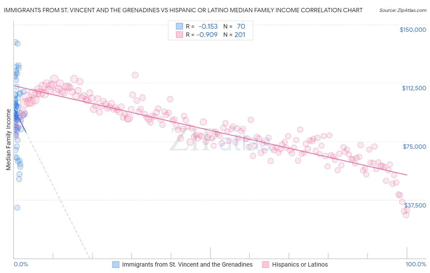Immigrants from St. Vincent and the Grenadines vs Hispanic or Latino Median Family Income