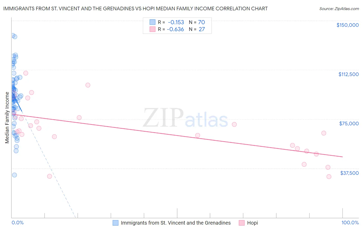 Immigrants from St. Vincent and the Grenadines vs Hopi Median Family Income