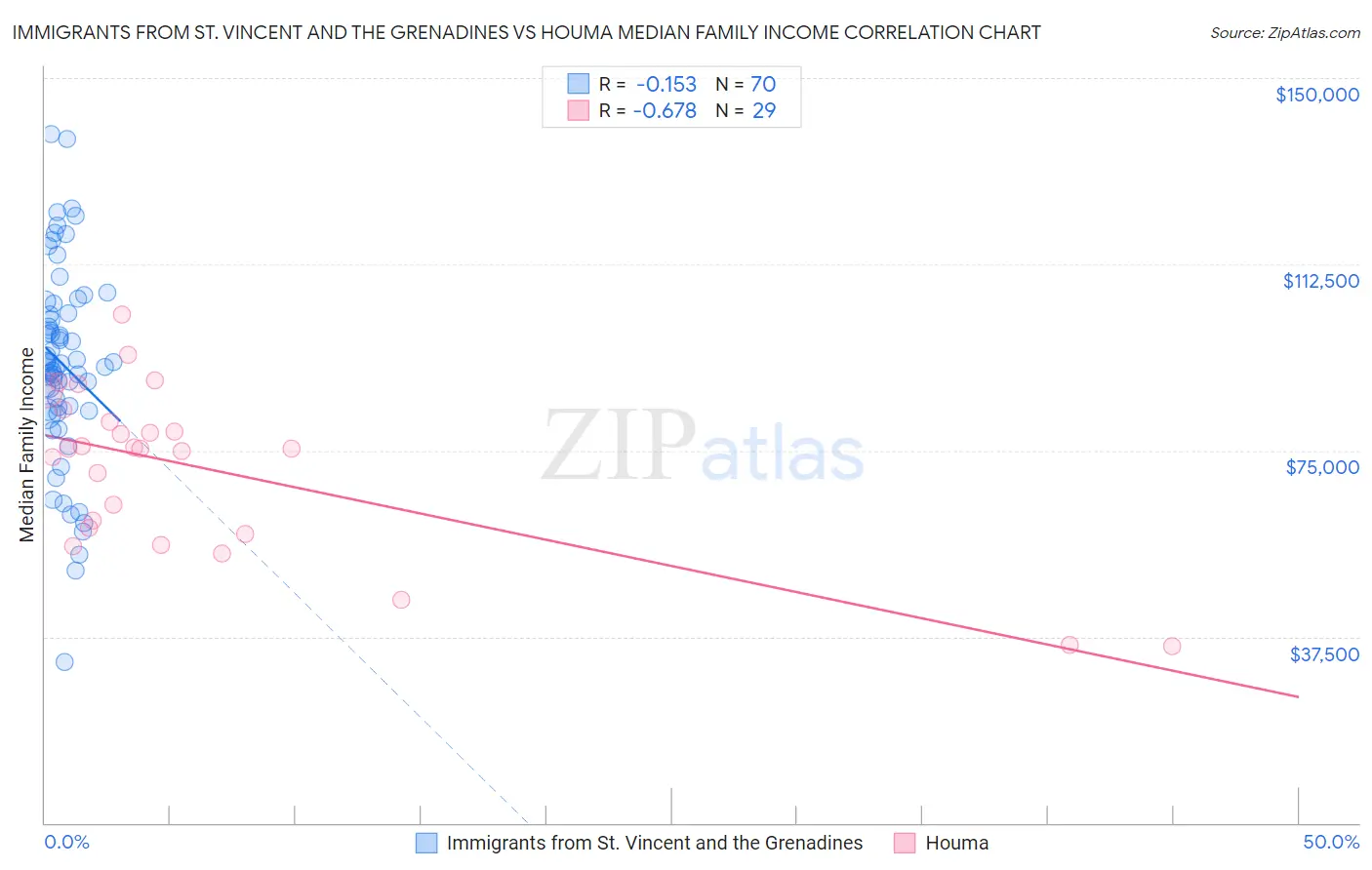 Immigrants from St. Vincent and the Grenadines vs Houma Median Family Income