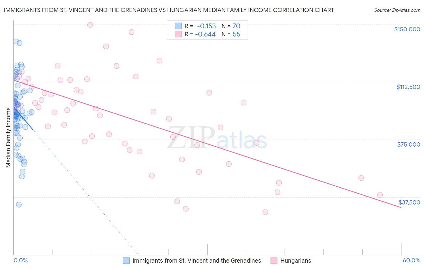 Immigrants from St. Vincent and the Grenadines vs Hungarian Median Family Income