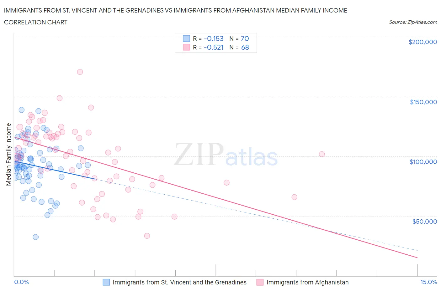 Immigrants from St. Vincent and the Grenadines vs Immigrants from Afghanistan Median Family Income