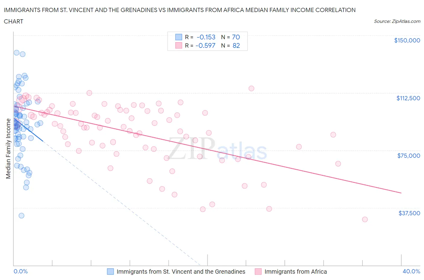Immigrants from St. Vincent and the Grenadines vs Immigrants from Africa Median Family Income