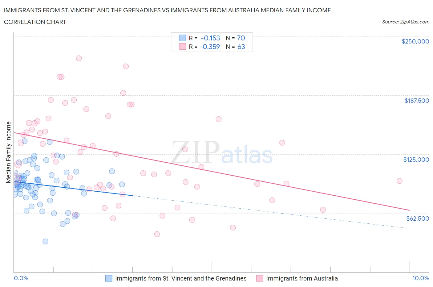 Immigrants from St. Vincent and the Grenadines vs Immigrants from Australia Median Family Income