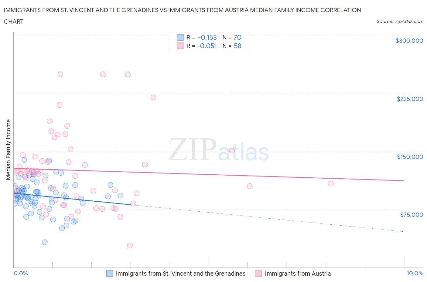 Immigrants from St. Vincent and the Grenadines vs Immigrants from Austria Median Family Income