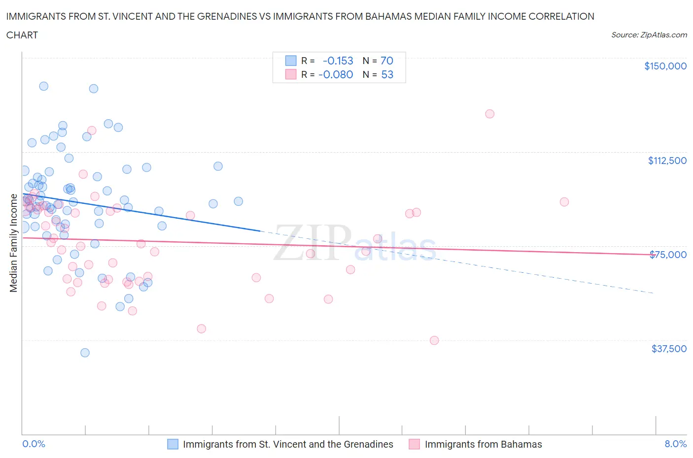 Immigrants from St. Vincent and the Grenadines vs Immigrants from Bahamas Median Family Income