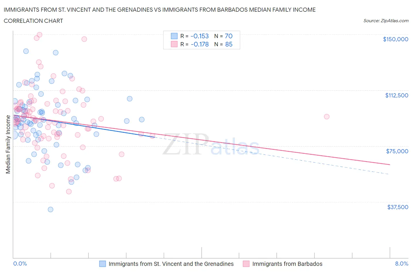 Immigrants from St. Vincent and the Grenadines vs Immigrants from Barbados Median Family Income