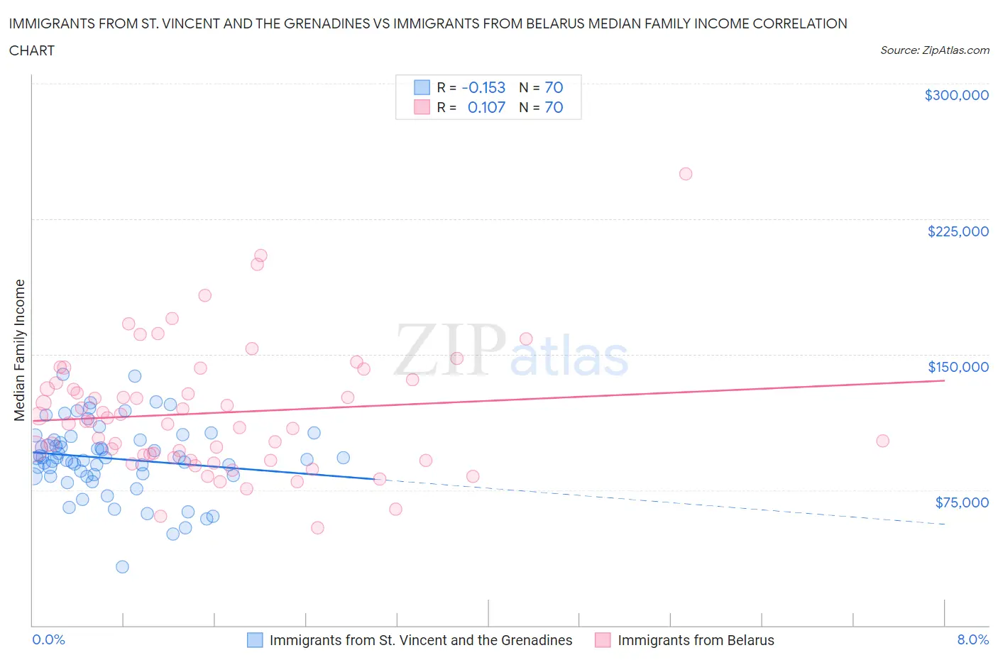 Immigrants from St. Vincent and the Grenadines vs Immigrants from Belarus Median Family Income