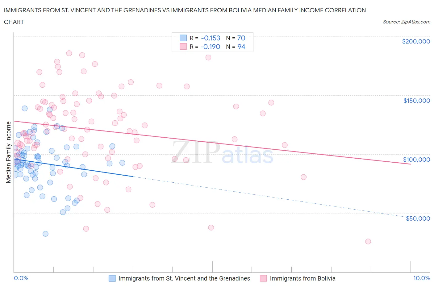 Immigrants from St. Vincent and the Grenadines vs Immigrants from Bolivia Median Family Income