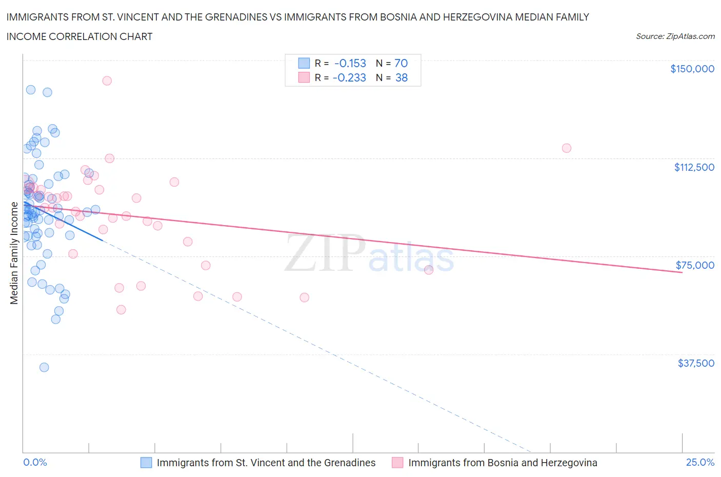 Immigrants from St. Vincent and the Grenadines vs Immigrants from Bosnia and Herzegovina Median Family Income