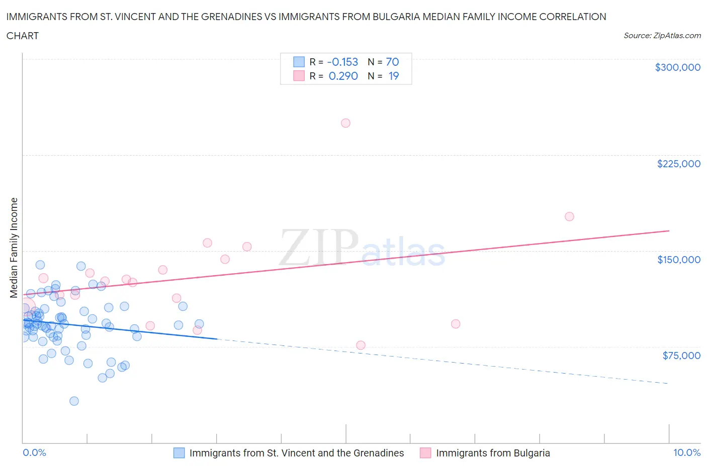 Immigrants from St. Vincent and the Grenadines vs Immigrants from Bulgaria Median Family Income