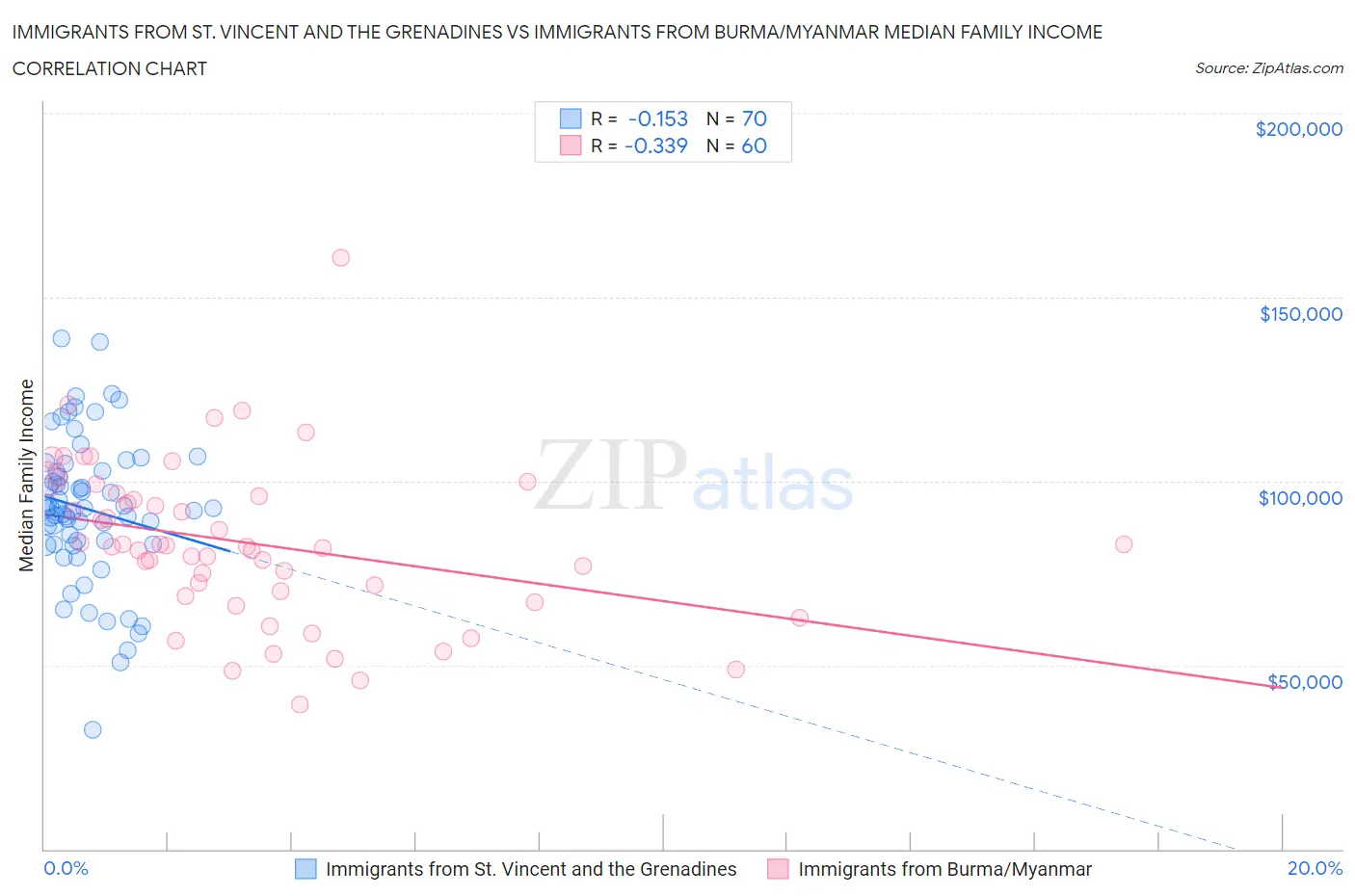 Immigrants from St. Vincent and the Grenadines vs Immigrants from Burma/Myanmar Median Family Income